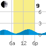 Sand Key Channel tide chart for Sunday, January 9, 2022