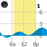 Sand Key Channel tide chart for Tuesday, February 1, 2022