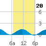 Sand Key Channel tide chart for Sunday, February 20, 2022