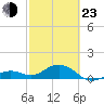 Sand Key Channel tide chart for Wednesday, February 23, 2022