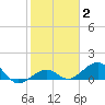 Sand Key Channel tide chart for Wednesday, February 2, 2022