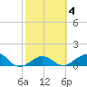 Sand Key Channel tide chart for Friday, February 4, 2022