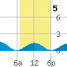 Sand Key Channel tide chart for Saturday, February 5, 2022