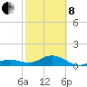 Sand Key Channel tide chart for Tuesday, February 8, 2022