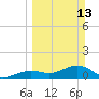 Sand Key Channel tide chart for Sunday, March 13, 2022