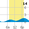 Sand Key Channel tide chart for Monday, March 14, 2022
