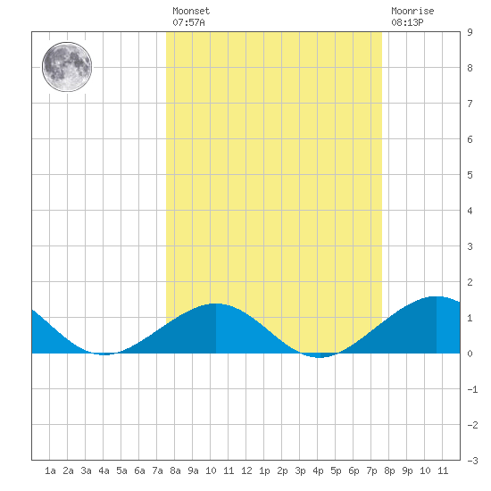 Sand Key Channel tide chart for Friday, March 18, 2022