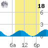 Sand Key Channel tide chart for Friday, March 18, 2022