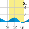 Sand Key Channel tide chart for Monday, March 21, 2022