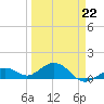 Sand Key Channel tide chart for Tuesday, March 22, 2022