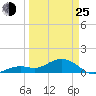 Sand Key Channel tide chart for Friday, March 25, 2022