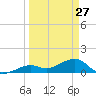 Sand Key Channel tide chart for Sunday, March 27, 2022