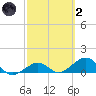 Sand Key Channel tide chart for Wednesday, March 2, 2022