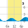 Sand Key Channel tide chart for Thursday, March 3, 2022