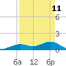 Sand Key Channel tide chart for Monday, April 11, 2022