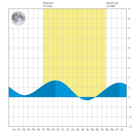 Sand Key Channel tide chart for Saturday, April 16, 2022
