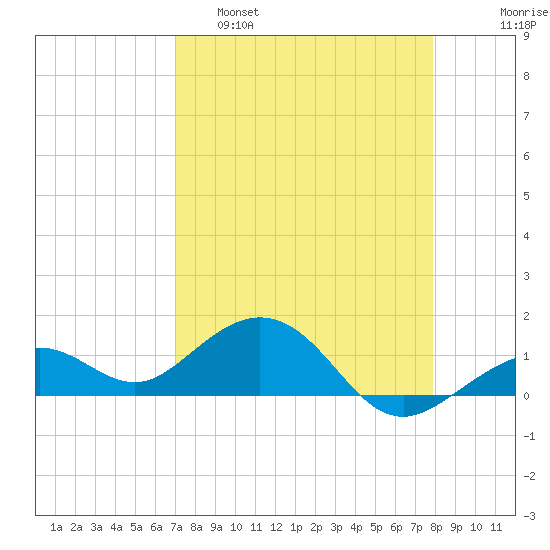 Sand Key Channel tide chart for Tuesday, April 19, 2022