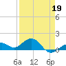 Sand Key Channel tide chart for Tuesday, April 19, 2022