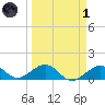 Sand Key Channel tide chart for Friday, April 1, 2022