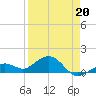 Sand Key Channel tide chart for Wednesday, April 20, 2022