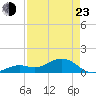 Sand Key Channel tide chart for Saturday, April 23, 2022