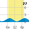 Sand Key Channel tide chart for Wednesday, April 27, 2022