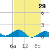 Sand Key Channel tide chart for Friday, April 29, 2022