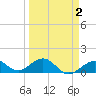 Sand Key Channel tide chart for Saturday, April 2, 2022