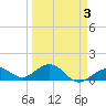 Sand Key Channel tide chart for Sunday, April 3, 2022