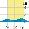 Sand Key Channel tide chart for Tuesday, May 10, 2022