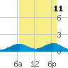 Sand Key Channel tide chart for Wednesday, May 11, 2022