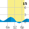 Sand Key Channel tide chart for Sunday, May 15, 2022