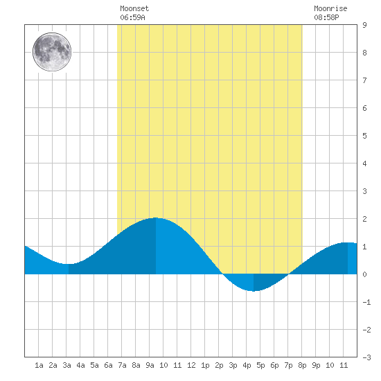 Sand Key Channel tide chart for Monday, May 16, 2022