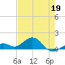 Sand Key Channel tide chart for Thursday, May 19, 2022