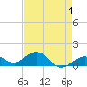 Sand Key Channel tide chart for Sunday, May 1, 2022