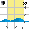 Sand Key Channel tide chart for Sunday, May 22, 2022