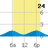 Sand Key Channel tide chart for Tuesday, May 24, 2022