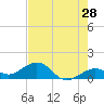 Sand Key Channel tide chart for Saturday, May 28, 2022