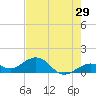 Sand Key Channel tide chart for Sunday, May 29, 2022