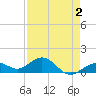 Sand Key Channel tide chart for Monday, May 2, 2022