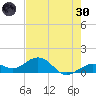 Sand Key Channel tide chart for Monday, May 30, 2022