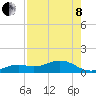 Sand Key Channel tide chart for Sunday, May 8, 2022