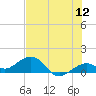 Sand Key Channel tide chart for Sunday, June 12, 2022