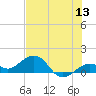 Sand Key Channel tide chart for Monday, June 13, 2022