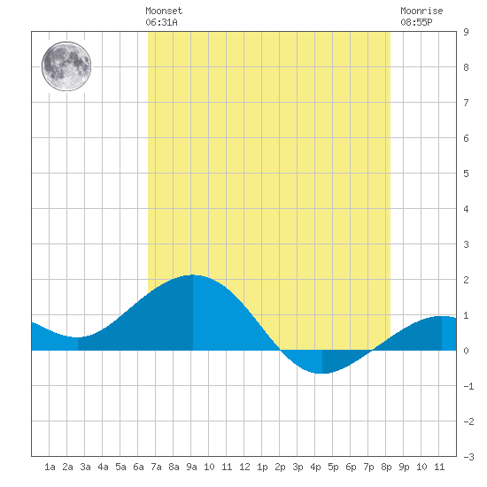 Sand Key Channel tide chart for Tuesday, June 14, 2022