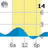 Sand Key Channel tide chart for Tuesday, June 14, 2022