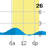 Sand Key Channel tide chart for Sunday, June 26, 2022
