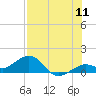 Sand Key Channel tide chart for Monday, July 11, 2022