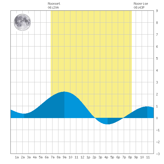 Sand Key Channel tide chart for Wednesday, July 13, 2022