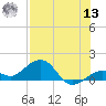 Sand Key Channel tide chart for Wednesday, July 13, 2022